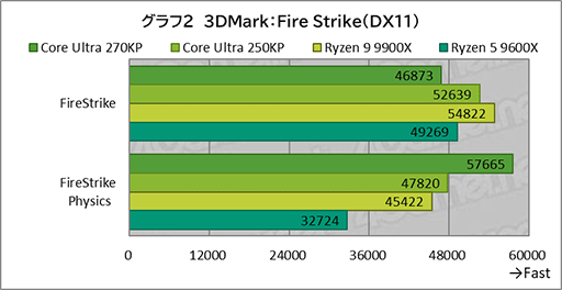 画像ギャラリー No.021のサムネイル画像 / ゲームにおいても競合に引けを取らない実力派CPU。Core Ultra 7 270K Plus&Core Ultra 5 250K Plusをレビュー