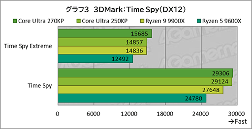 画像ギャラリー No.022のサムネイル画像 / ゲームにおいても競合に引けを取らない実力派CPU。Core Ultra 7 270K Plus&Core Ultra 5 250K Plusをレビュー