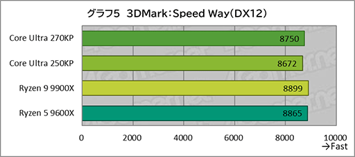 画像ギャラリー No.024のサムネイル画像 / ゲームにおいても競合に引けを取らない実力派CPU。Core Ultra 7 270K Plus&Core Ultra 5 250K Plusをレビュー