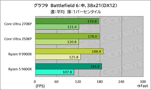 画像ギャラリー No.028のサムネイル画像 / ゲームにおいても競合に引けを取らない実力派CPU。Core Ultra 7 270K Plus&Core Ultra 5 250K Plusをレビュー
