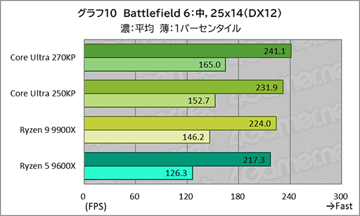 画像ギャラリー No.029のサムネイル画像 / ゲームにおいても競合に引けを取らない実力派CPU。Core Ultra 7 270K Plus&Core Ultra 5 250K Plusをレビュー