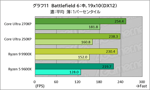 画像ギャラリー No.030のサムネイル画像 / ゲームにおいても競合に引けを取らない実力派CPU。Core Ultra 7 270K Plus&Core Ultra 5 250K Plusをレビュー