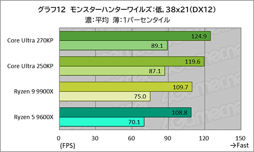 画像ギャラリー No.032のサムネイル画像 / ゲームにおいても競合に引けを取らない実力派CPU。Core Ultra 7 270K Plus&Core Ultra 5 250K Plusをレビュー