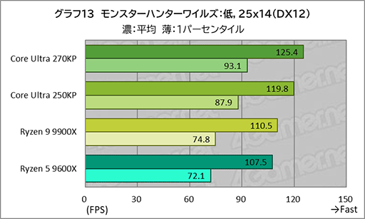 画像ギャラリー No.033のサムネイル画像 / ゲームにおいても競合に引けを取らない実力派CPU。Core Ultra 7 270K Plus&Core Ultra 5 250K Plusをレビュー