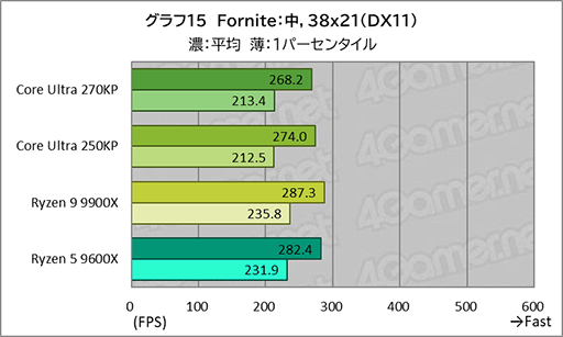 画像ギャラリー No.035のサムネイル画像 / ゲームにおいても競合に引けを取らない実力派CPU。Core Ultra 7 270K Plus&Core Ultra 5 250K Plusをレビュー