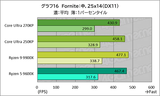画像ギャラリー No.036のサムネイル画像 / ゲームにおいても競合に引けを取らない実力派CPU。Core Ultra 7 270K Plus&Core Ultra 5 250K Plusをレビュー