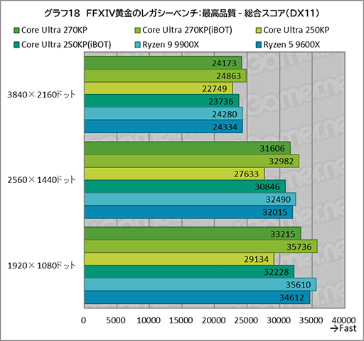 画像ギャラリー No.038のサムネイル画像 / ゲームにおいても競合に引けを取らない実力派CPU。Core Ultra 7 270K Plus&Core Ultra 5 250K Plusをレビュー