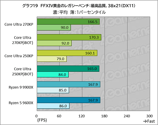画像ギャラリー No.039のサムネイル画像 / ゲームにおいても競合に引けを取らない実力派CPU。Core Ultra 7 270K Plus&Core Ultra 5 250K Plusをレビュー