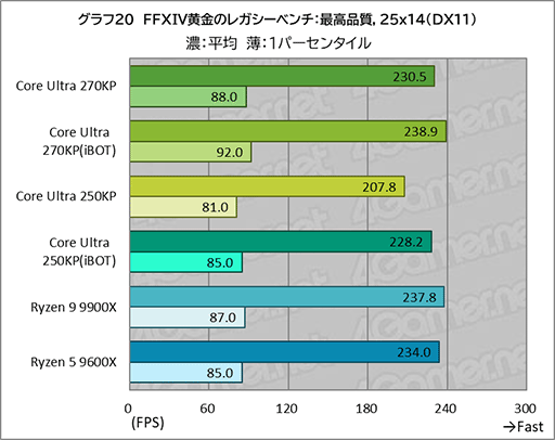 画像ギャラリー No.040のサムネイル画像 / ゲームにおいても競合に引けを取らない実力派CPU。Core Ultra 7 270K Plus&Core Ultra 5 250K Plusをレビュー