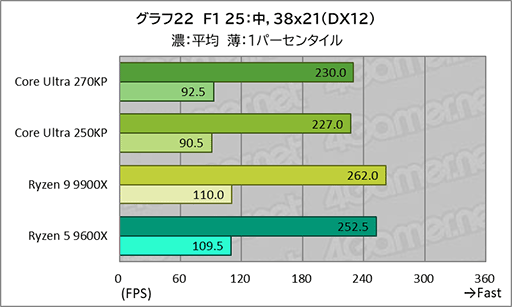 画像ギャラリー No.042のサムネイル画像 / ゲームにおいても競合に引けを取らない実力派CPU。Core Ultra 7 270K Plus&Core Ultra 5 250K Plusをレビュー