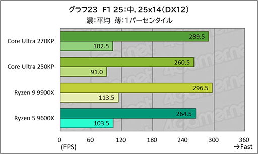 画像ギャラリー No.043のサムネイル画像 / ゲームにおいても競合に引けを取らない実力派CPU。Core Ultra 7 270K Plus&Core Ultra 5 250K Plusをレビュー