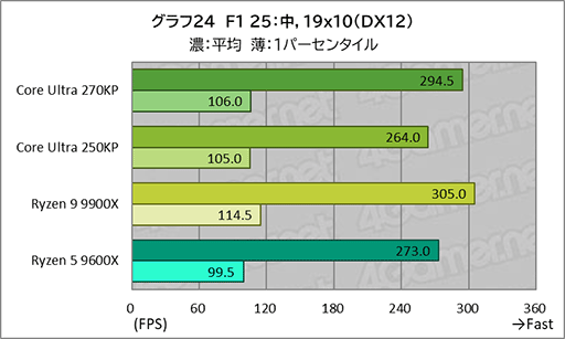 画像ギャラリー No.044のサムネイル画像 / ゲームにおいても競合に引けを取らない実力派CPU。Core Ultra 7 270K Plus&Core Ultra 5 250K Plusをレビュー