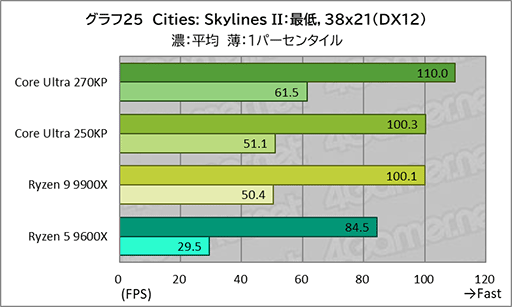 画像ギャラリー No.045のサムネイル画像 / ゲームにおいても競合に引けを取らない実力派CPU。Core Ultra 7 270K Plus&Core Ultra 5 250K Plusをレビュー