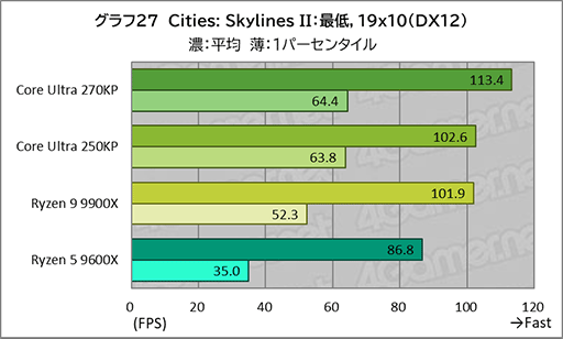 画像ギャラリー No.047のサムネイル画像 / ゲームにおいても競合に引けを取らない実力派CPU。Core Ultra 7 270K Plus&Core Ultra 5 250K Plusをレビュー