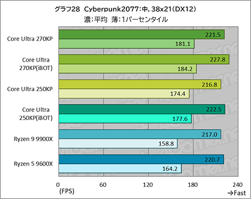 画像ギャラリー No.048のサムネイル画像 / ゲームにおいても競合に引けを取らない実力派CPU。Core Ultra 7 270K Plus&Core Ultra 5 250K Plusをレビュー