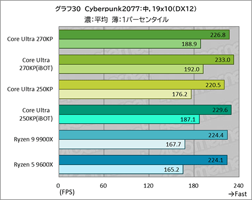 画像ギャラリー No.050のサムネイル画像 / ゲームにおいても競合に引けを取らない実力派CPU。Core Ultra 7 270K Plus&Core Ultra 5 250K Plusをレビュー