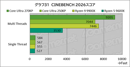 画像ギャラリー No.051のサムネイル画像 / ゲームにおいても競合に引けを取らない実力派CPU。Core Ultra 7 270K Plus&Core Ultra 5 250K Plusをレビュー
