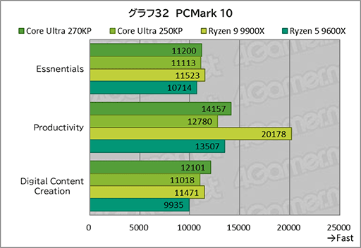 画像ギャラリー No.052のサムネイル画像 / ゲームにおいても競合に引けを取らない実力派CPU。Core Ultra 7 270K Plus&Core Ultra 5 250K Plusをレビュー