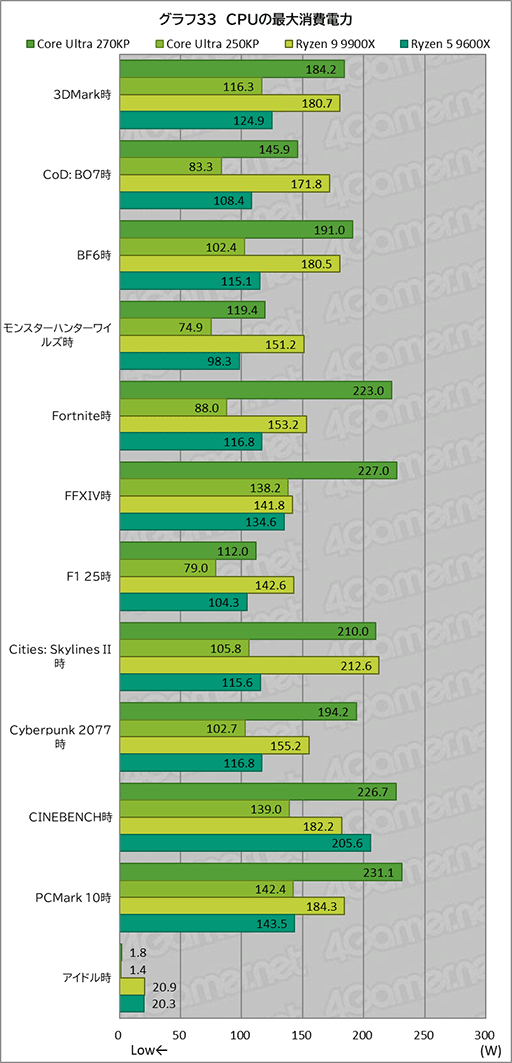 画像ギャラリー No.053のサムネイル画像 / ゲームにおいても競合に引けを取らない実力派CPU。Core Ultra 7 270K Plus&Core Ultra 5 250K Plusをレビュー
