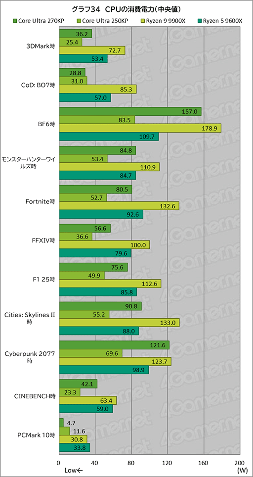 画像ギャラリー No.054のサムネイル画像 / ゲームにおいても競合に引けを取らない実力派CPU。Core Ultra 7 270K Plus&Core Ultra 5 250K Plusをレビュー