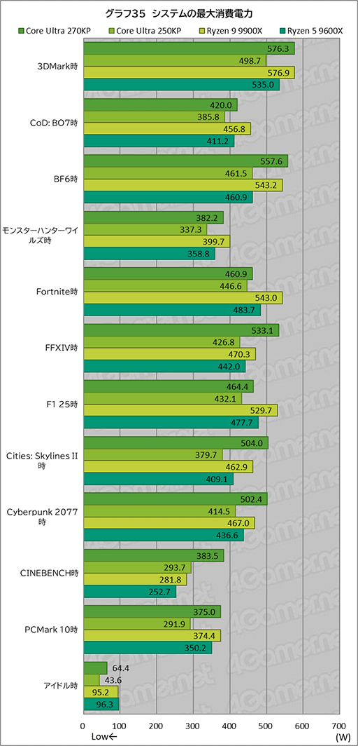 画像ギャラリー No.055のサムネイル画像 / ゲームにおいても競合に引けを取らない実力派CPU。Core Ultra 7 270K Plus&Core Ultra 5 250K Plusをレビュー