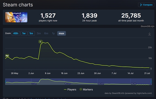 画像ギャラリー No.003のサムネイル画像 / 2か月前にフルローンチした「Splitgate 2」がβテスト状態にロールバック。進行システムを根本から作り直すなどゲーム体験の改善を目指す
