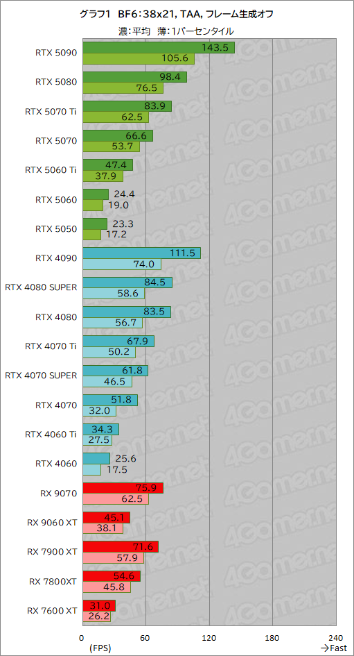 ꡼ No.027Υͥ / Battlefield 6פŬˤ 20GPUǥ٥ޡз衣ܡʥ㤦եåɤϤɤ줫