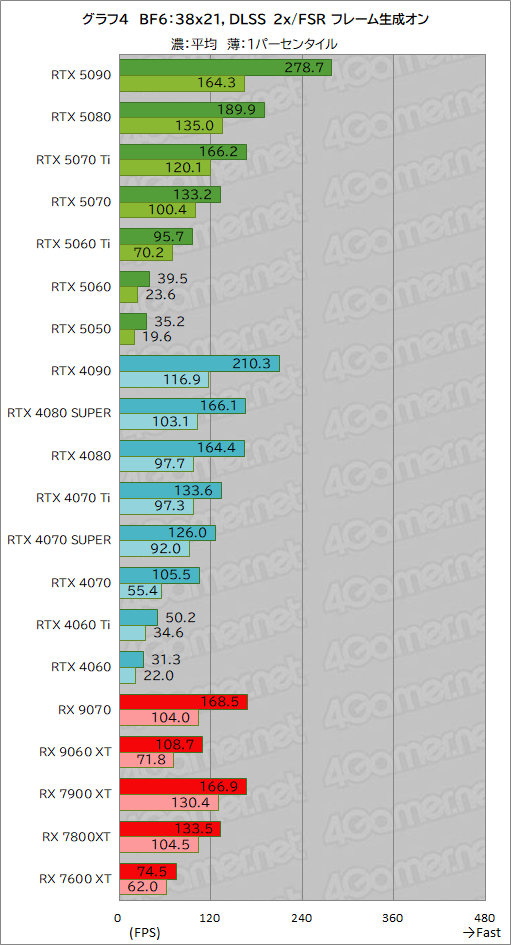 ꡼ No.030Υͥ / Battlefield 6פŬˤ 20GPUǥ٥ޡз衣ܡʥ㤦եåɤϤɤ줫