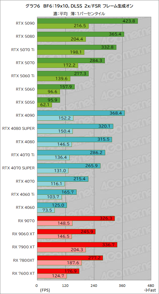 ꡼ No.032Υͥ / Battlefield 6פŬˤ 20GPUǥ٥ޡз衣ܡʥ㤦եåɤϤɤ줫
