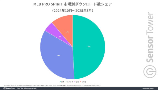 画像ギャラリー No.002のサムネイル画像 / MLB東京シリーズの影響で,「eBaseball: MLB PRO SPIRIT」のダウンロード数が急増。Sensor Towerが分析レポートを公開