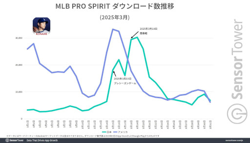 画像ギャラリー No.003のサムネイル画像 / MLB東京シリーズの影響で,「eBaseball: MLB PRO SPIRIT」のダウンロード数が急増。Sensor Towerが分析レポートを公開