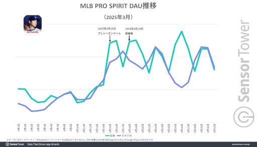 画像ギャラリー No.004のサムネイル画像 / MLB東京シリーズの影響で,「eBaseball: MLB PRO SPIRIT」のダウンロード数が急増。Sensor Towerが分析レポートを公開