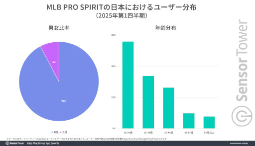 画像ギャラリー No.005のサムネイル画像 / MLB東京シリーズの影響で,「eBaseball: MLB PRO SPIRIT」のダウンロード数が急増。Sensor Towerが分析レポートを公開