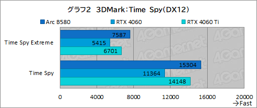  No.025Υͥ / IntelοǥȥåPCGPUIntel Arc B580ץӥ塼GeForce RTX 4060ǽȯǤΤ