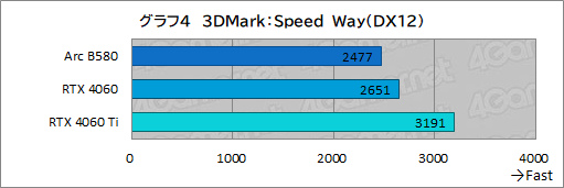  No.027Υͥ / IntelοǥȥåPCGPUIntel Arc B580ץӥ塼GeForce RTX 4060ǽȯǤΤ