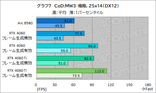  No.030Υͥ / IntelοǥȥåPCGPUIntel Arc B580ץӥ塼GeForce RTX 4060ǽȯǤΤ