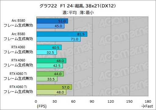  No.045Υͥ / IntelοǥȥåPCGPUIntel Arc B580ץӥ塼GeForce RTX 4060ǽȯǤΤ