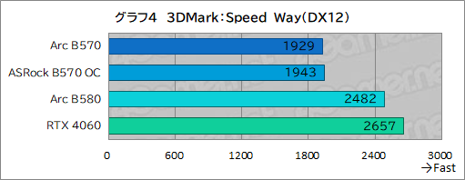  No.024Υͥ / Intel Arc B570ϥȥ꡼GPUοȤʤ뤫 Intel Arc B570 Challenger 10GB OCץӥ塼