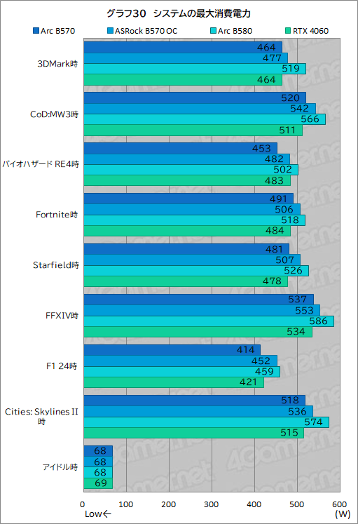  No.050Υͥ / Intel Arc B570ϥȥ꡼GPUοȤʤ뤫 Intel Arc B570 Challenger 10GB OCץӥ塼