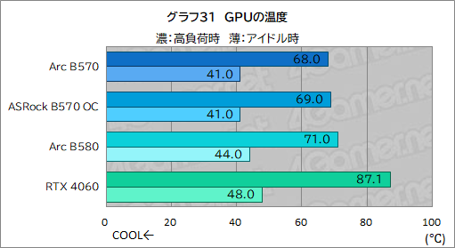  No.051Υͥ / Intel Arc B570ϥȥ꡼GPUοȤʤ뤫 Intel Arc B570 Challenger 10GB OCץӥ塼