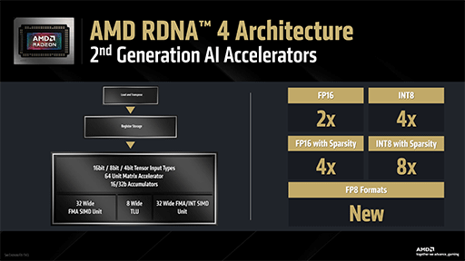 画像ギャラリー No.009のサムネイル画像 / RDNA 4世代初のGPU「Radeon RX 9070」シリーズは3月6日に世界市場で発売。4KゲームではRX 7900 GREより20〜42%も上回る