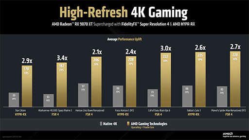 画像ギャラリー No.015のサムネイル画像 / RDNA 4世代初のGPU「Radeon RX 9070」シリーズは3月6日に世界市場で発売。4KゲームではRX 7900 GREより20〜42%も上回る