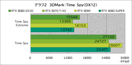���������꡼ No.022�Υ���ͥ������ / INNO3D����GeForce RTX 5080 X3 OC�ס���GeForce RTX 5070 Ti X3�ץ�ӥ塼��SFF����RTX 50��ܥ����ɤ���ǽ��ͥ�����ä�