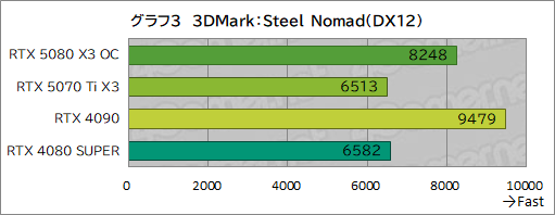 ���������꡼ No.023�Υ���ͥ������ / INNO3D����GeForce RTX 5080 X3 OC�ס���GeForce RTX 5070 Ti X3�ץ�ӥ塼��SFF����RTX 50��ܥ����ɤ���ǽ��ͥ�����ä�