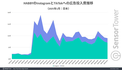 ���������꡼ No.005�Υ���ͥ������ / �֥������㡼����2�ס����ܤ�1��DL��󥭥󥰤Ǿ�̤򥭡��ס������طʤ�Instagram��TikTok�ؤ��Ѷ�Ū�ʹ���Ÿ����