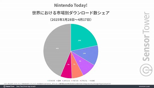 ꡼ No.005Υͥ / ǤŷƲξȯץNintendo Today!ס꡼3֤250ɤϿSwitch 2פDLä岡