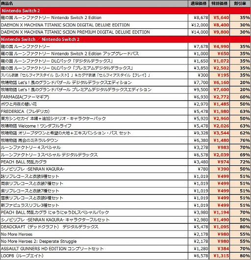 画像ギャラリー No.013のサムネイル画像 / 「龍の国 ルーンファクトリー」や「牧場物語 Let's!風のグランドバザール」がお得な価格に。マーベラス,最大80%オフの「新春セール」を開始