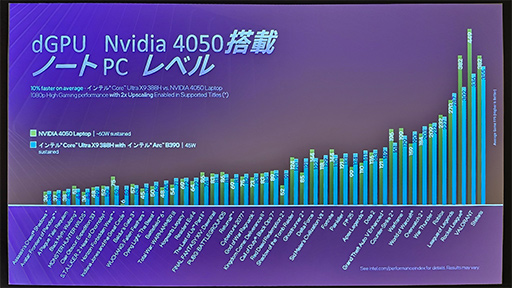 画像ギャラリー No.007のサムネイル画像 / 高画質設定の「サイバーパンク2077」が150fps以上で動く!? Intelの新CPU「Core Ultra Series 3」のGPU性能は本物だ
