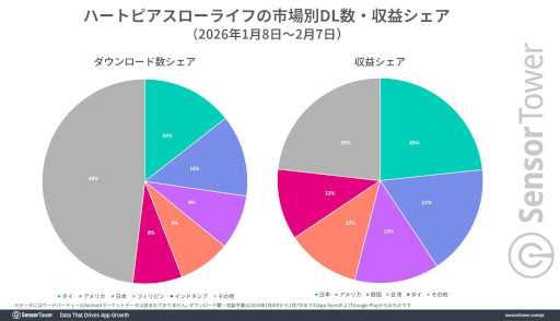 画像ギャラリー No.003のサムネイル画像 / 「ハートピアスローライフ」初月の市場別ダウンロード数はタイがトップ，収益は日本がトップ。Sensor Towerが分析レポートを公開