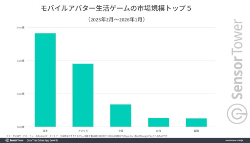 画像ギャラリー No.006のサムネイル画像 / 「ハートピアスローライフ」初月の市場別ダウンロード数はタイがトップ，収益は日本がトップ。Sensor Towerが分析レポートを公開